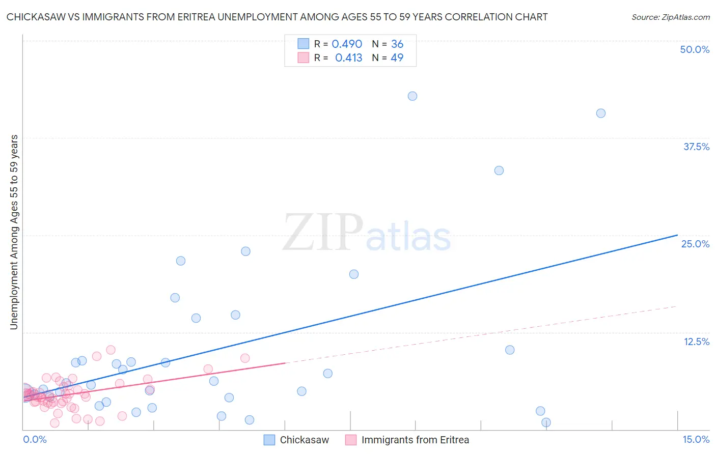 Chickasaw vs Immigrants from Eritrea Unemployment Among Ages 55 to 59 years