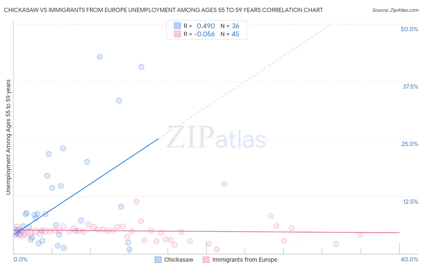 Chickasaw vs Immigrants from Europe Unemployment Among Ages 55 to 59 years