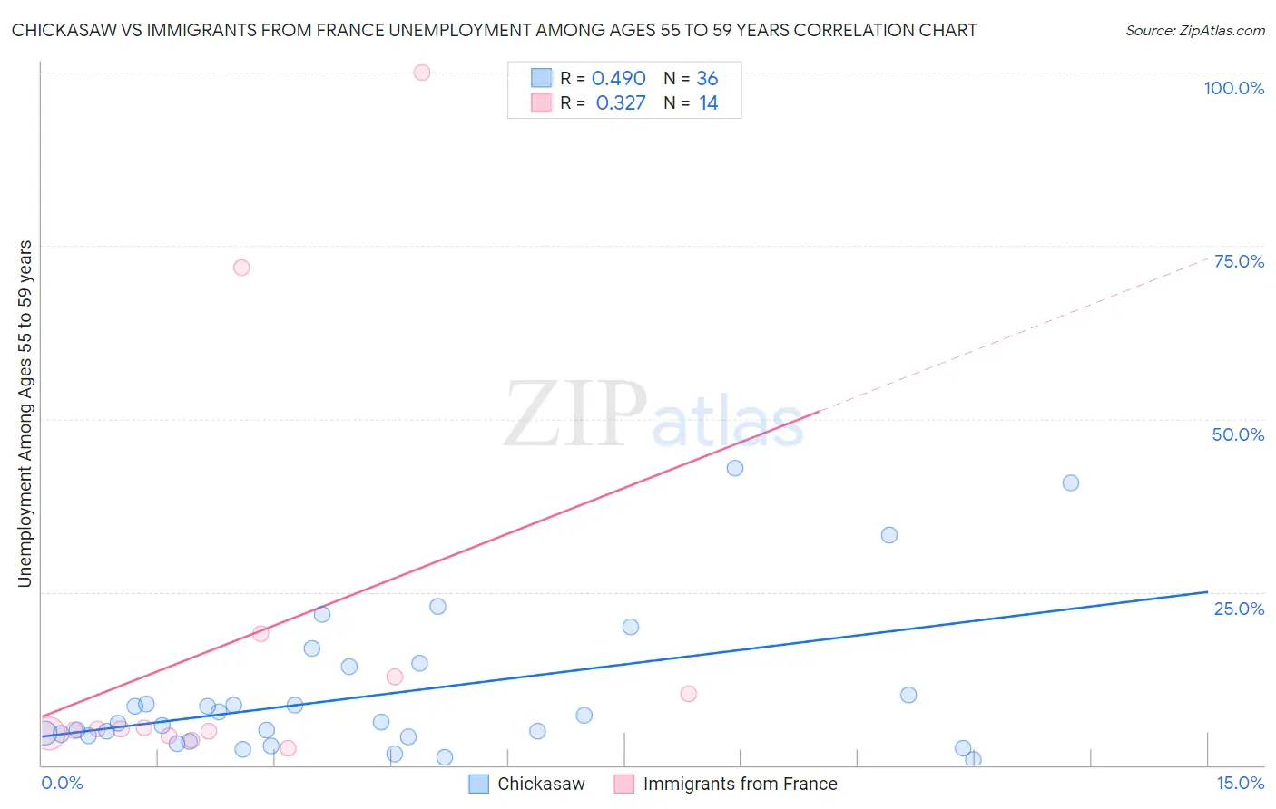Chickasaw vs Immigrants from France Unemployment Among Ages 55 to 59 years
