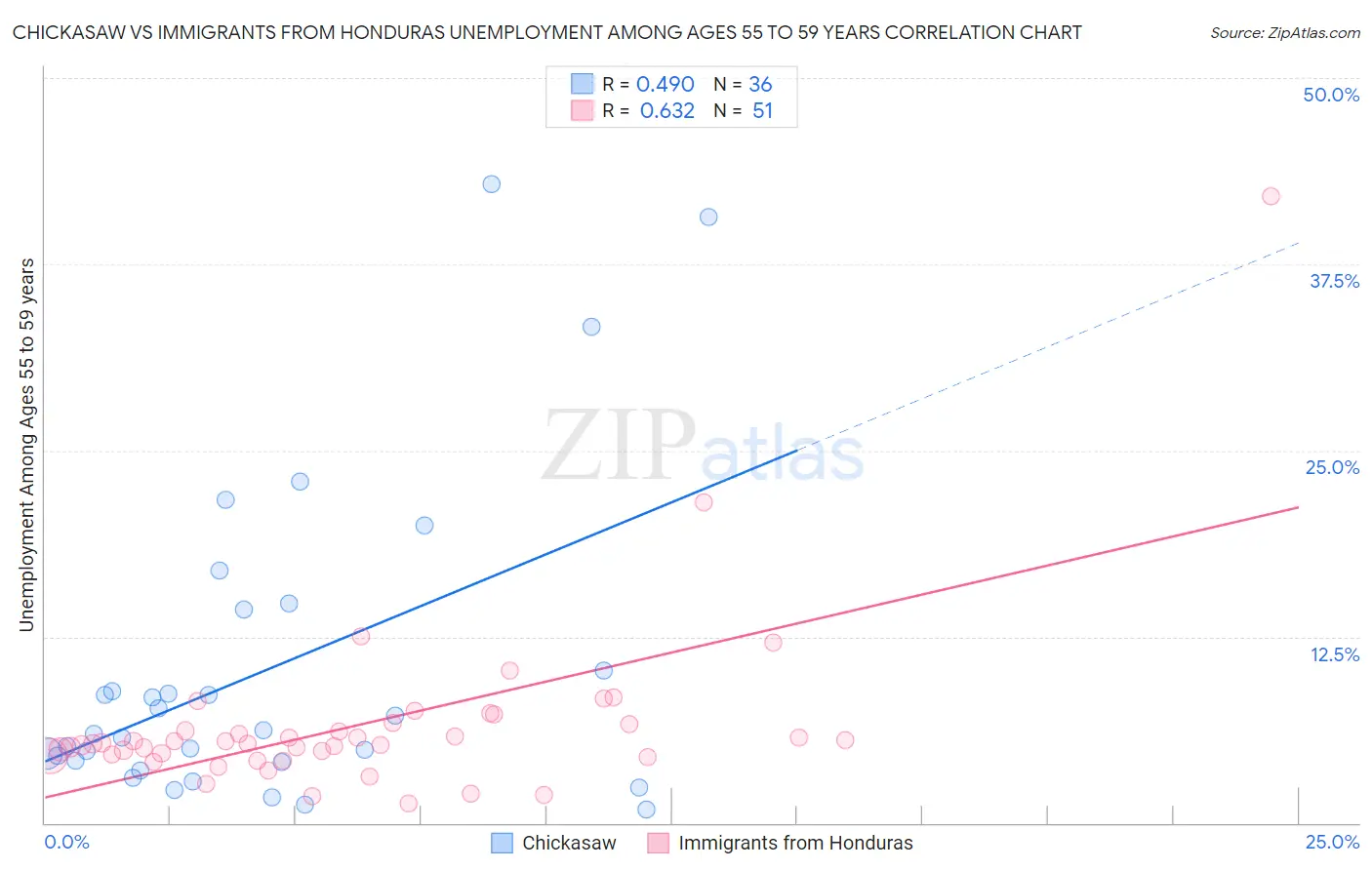 Chickasaw vs Immigrants from Honduras Unemployment Among Ages 55 to 59 years