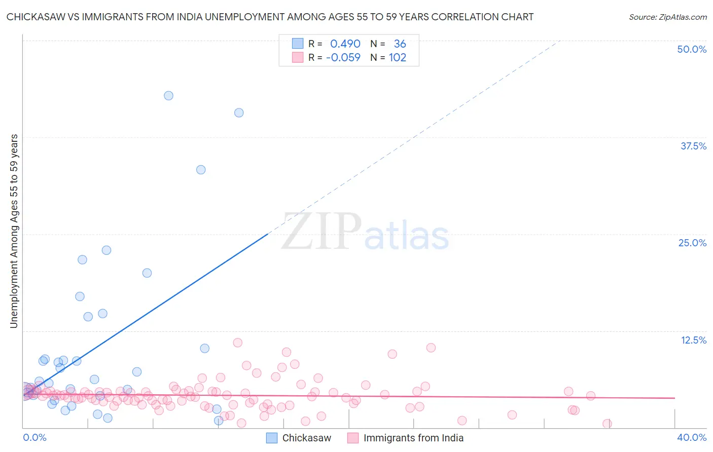 Chickasaw vs Immigrants from India Unemployment Among Ages 55 to 59 years
