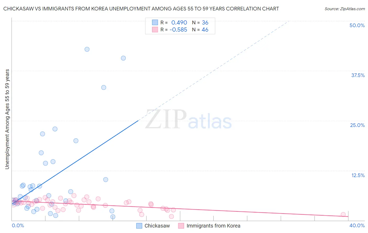 Chickasaw vs Immigrants from Korea Unemployment Among Ages 55 to 59 years