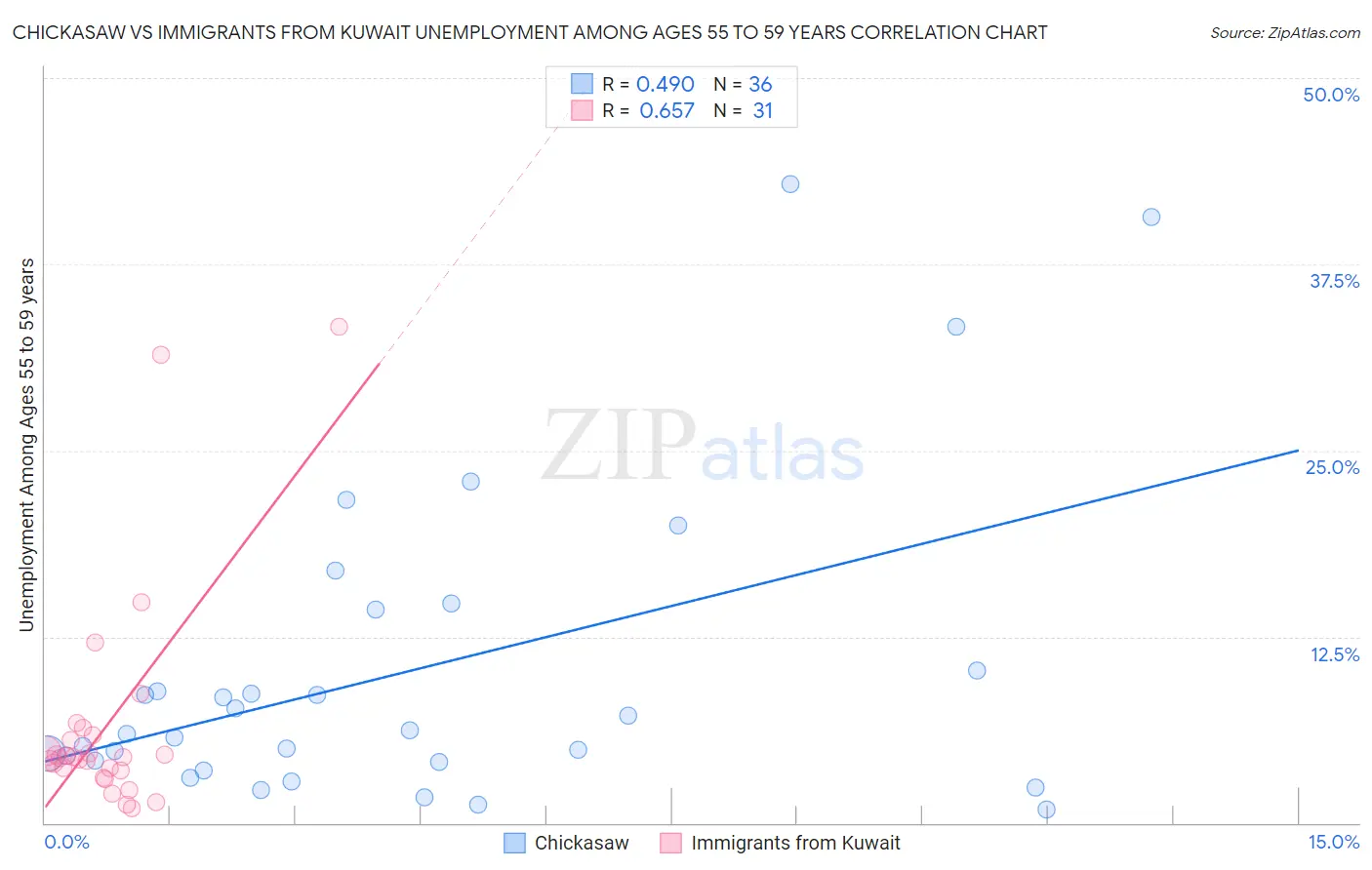 Chickasaw vs Immigrants from Kuwait Unemployment Among Ages 55 to 59 years