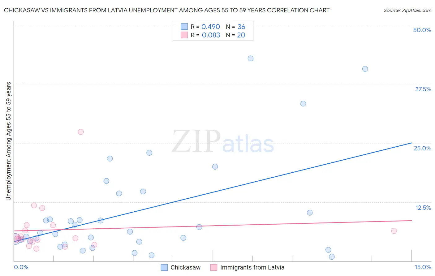 Chickasaw vs Immigrants from Latvia Unemployment Among Ages 55 to 59 years
