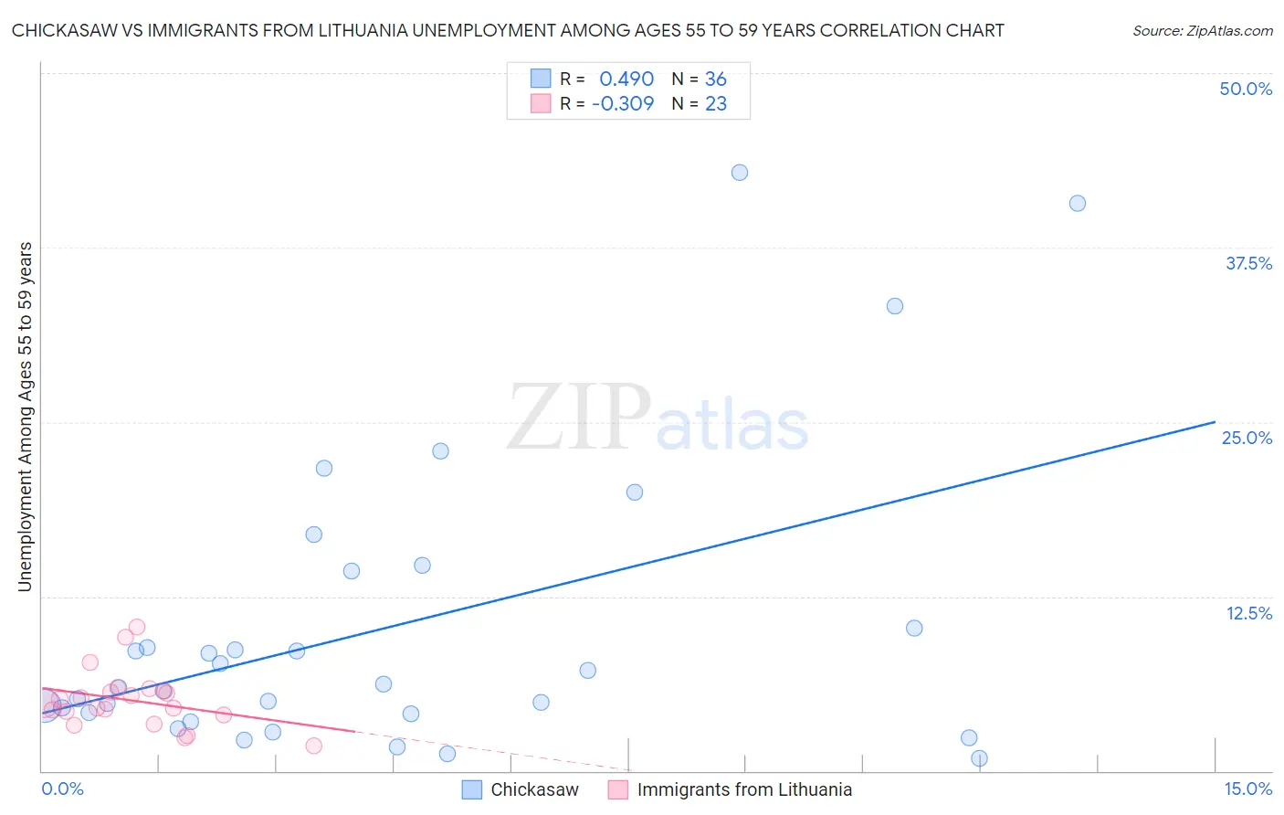 Chickasaw vs Immigrants from Lithuania Unemployment Among Ages 55 to 59 years