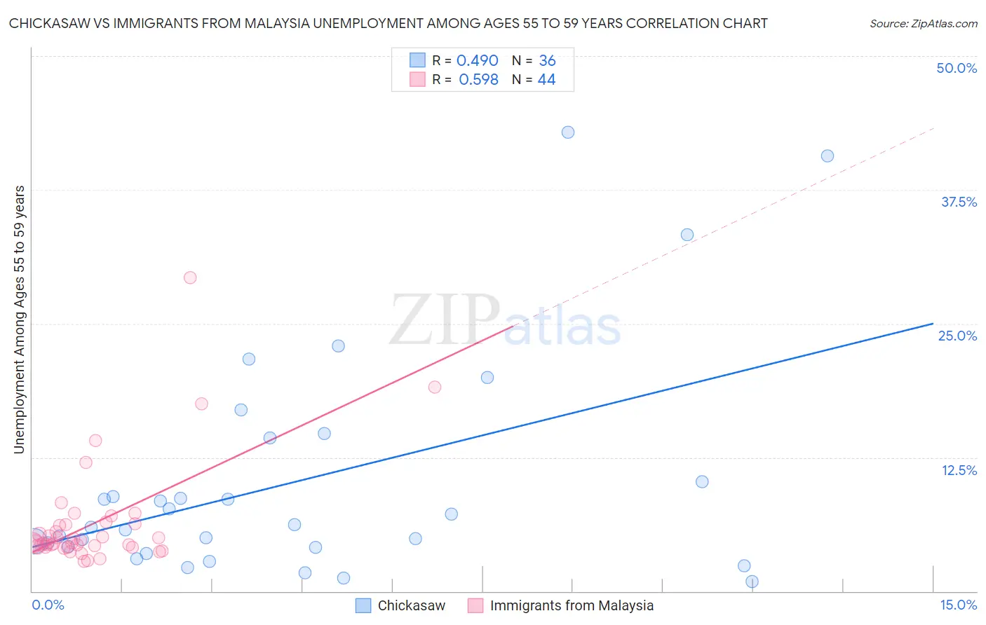 Chickasaw vs Immigrants from Malaysia Unemployment Among Ages 55 to 59 years