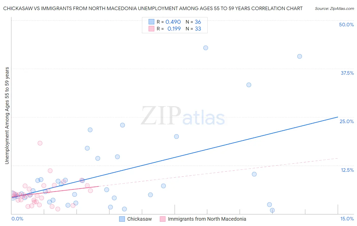 Chickasaw vs Immigrants from North Macedonia Unemployment Among Ages 55 to 59 years