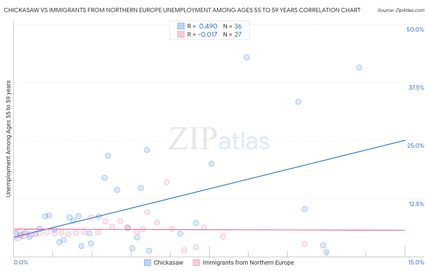 Chickasaw vs Immigrants from Northern Europe Unemployment Among Ages 55 to 59 years