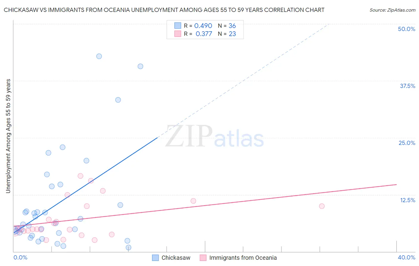 Chickasaw vs Immigrants from Oceania Unemployment Among Ages 55 to 59 years