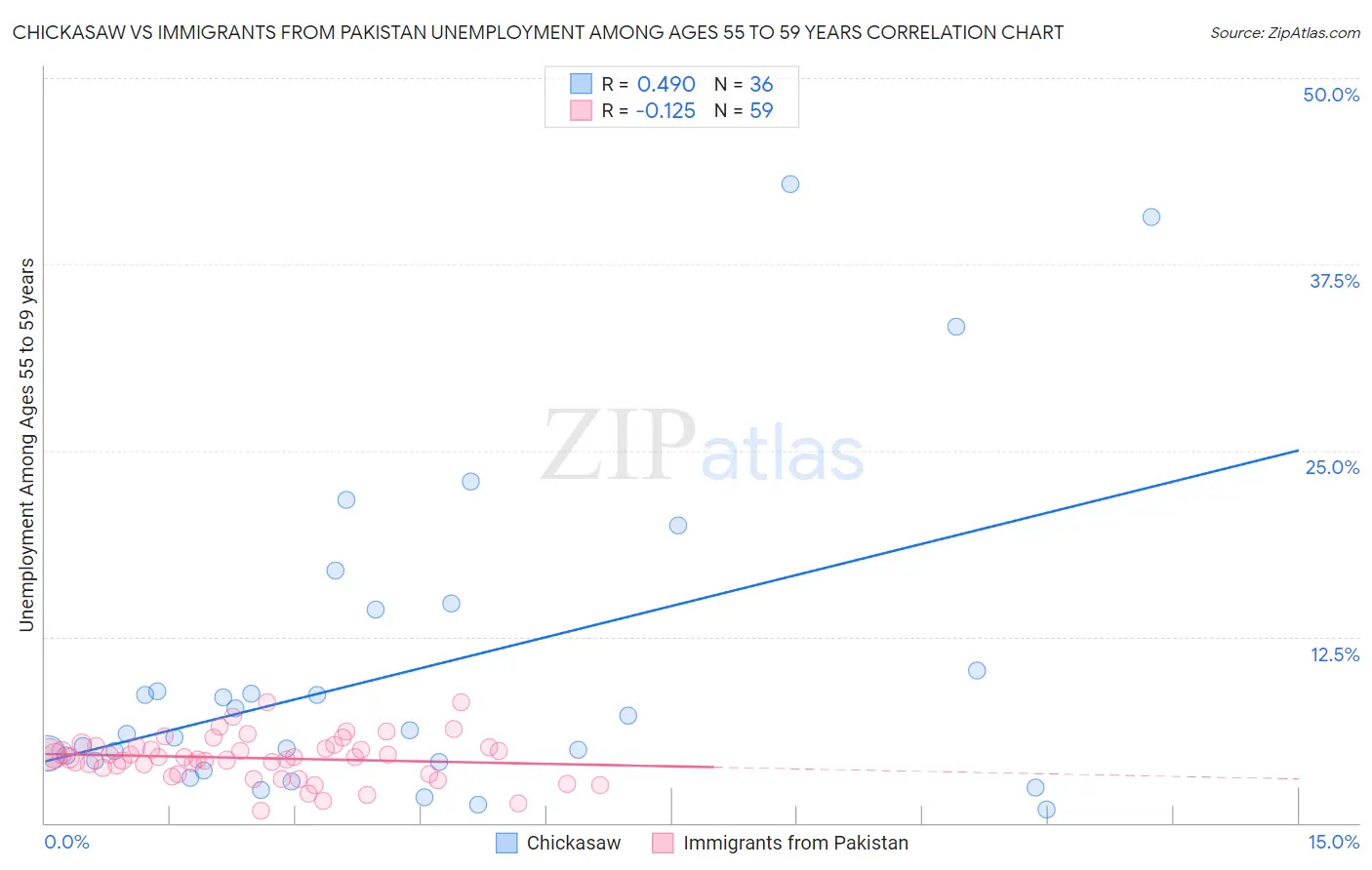 Chickasaw vs Immigrants from Pakistan Unemployment Among Ages 55 to 59 years