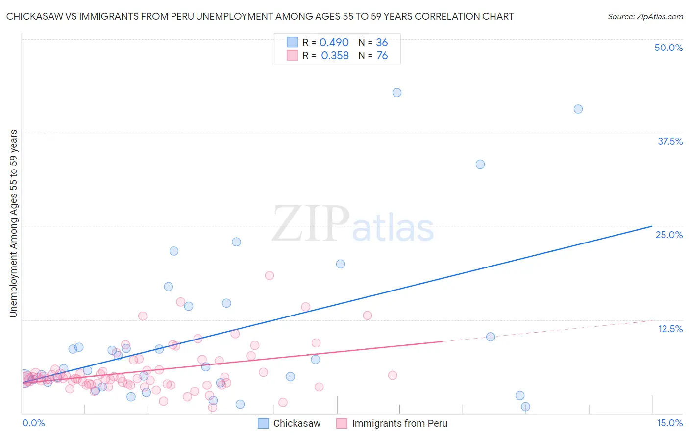 Chickasaw vs Immigrants from Peru Unemployment Among Ages 55 to 59 years