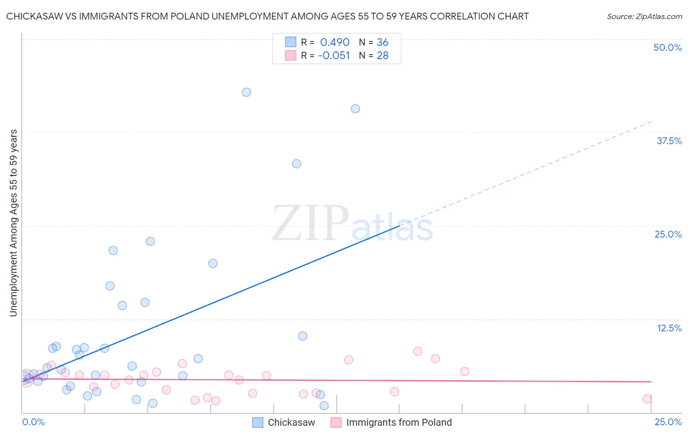 Chickasaw vs Immigrants from Poland Unemployment Among Ages 55 to 59 years