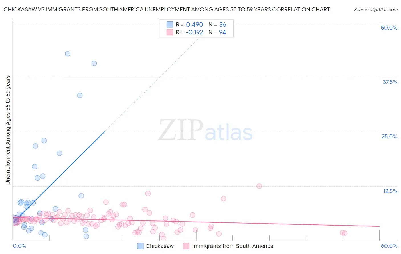 Chickasaw vs Immigrants from South America Unemployment Among Ages 55 to 59 years