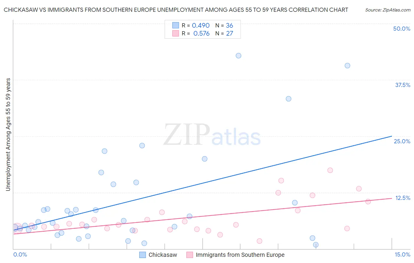 Chickasaw vs Immigrants from Southern Europe Unemployment Among Ages 55 to 59 years