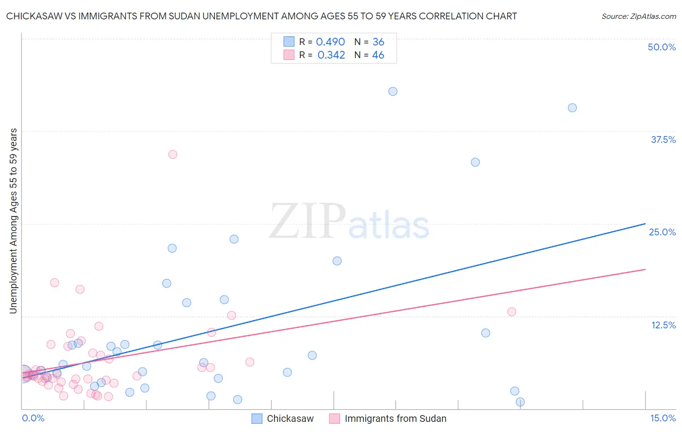 Chickasaw vs Immigrants from Sudan Unemployment Among Ages 55 to 59 years