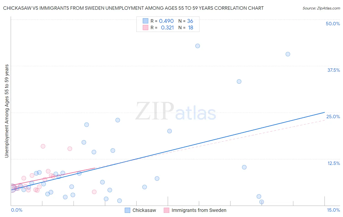 Chickasaw vs Immigrants from Sweden Unemployment Among Ages 55 to 59 years