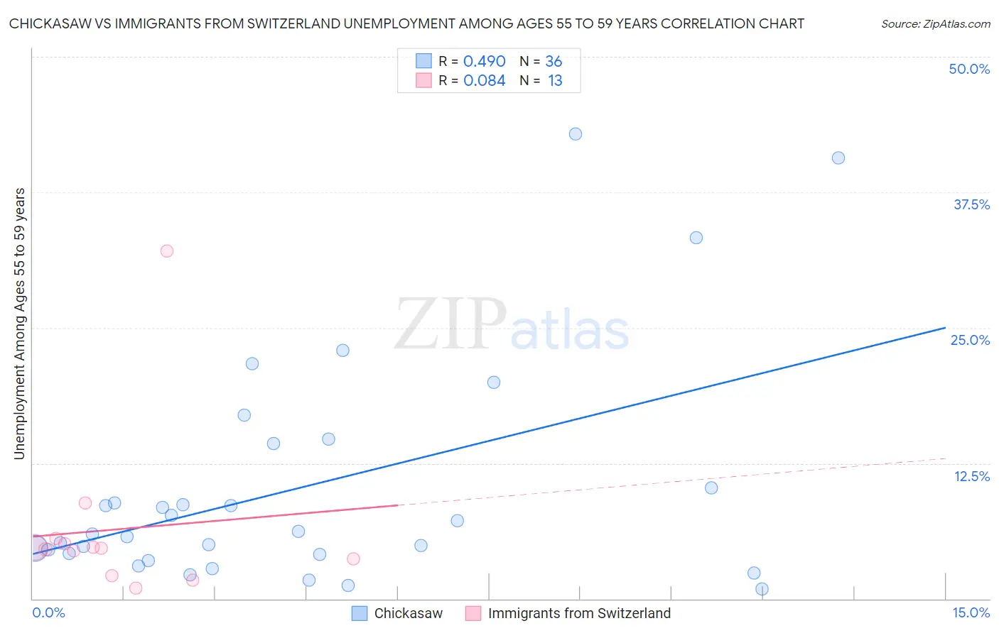 Chickasaw vs Immigrants from Switzerland Unemployment Among Ages 55 to 59 years