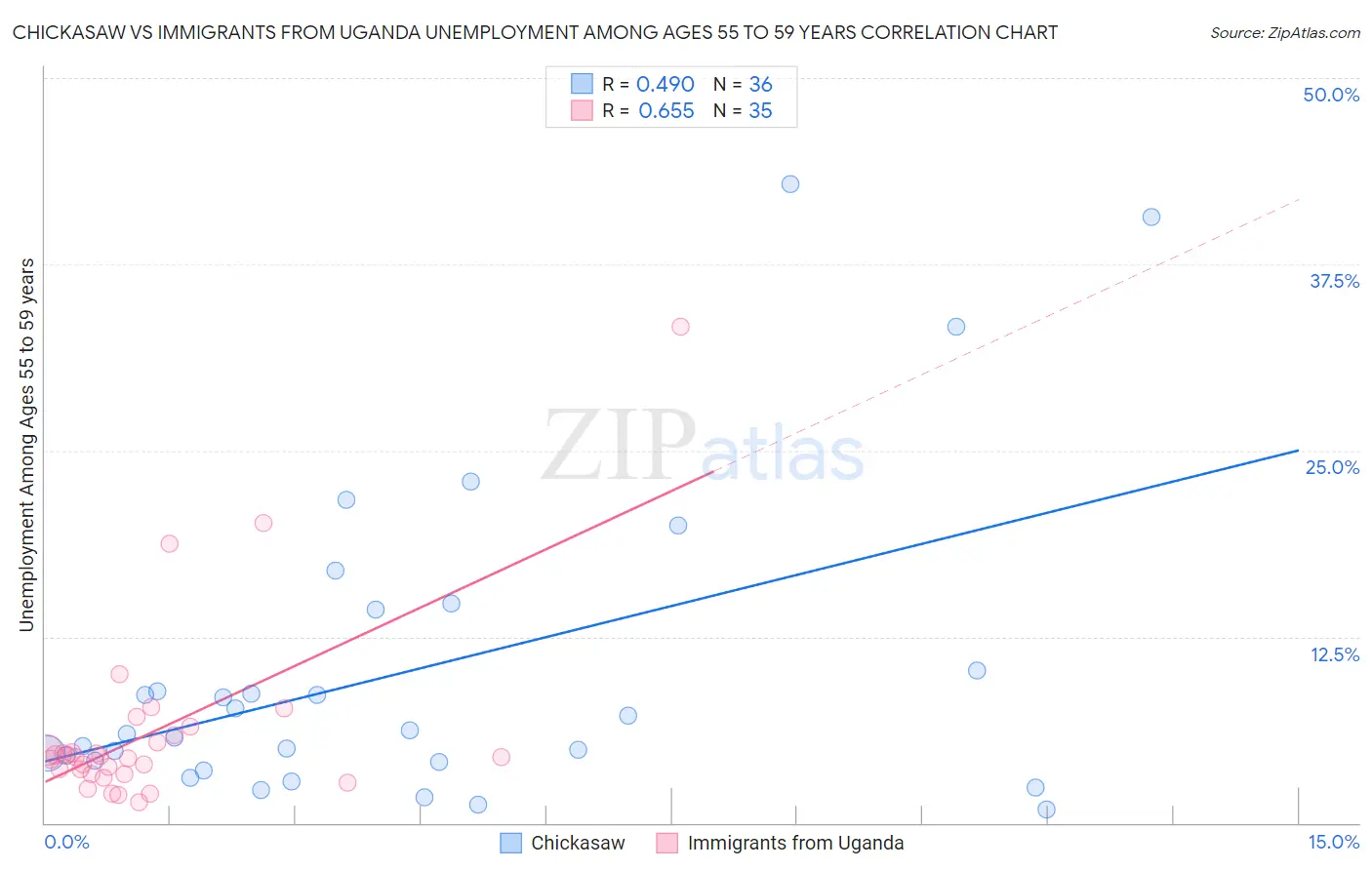 Chickasaw vs Immigrants from Uganda Unemployment Among Ages 55 to 59 years
