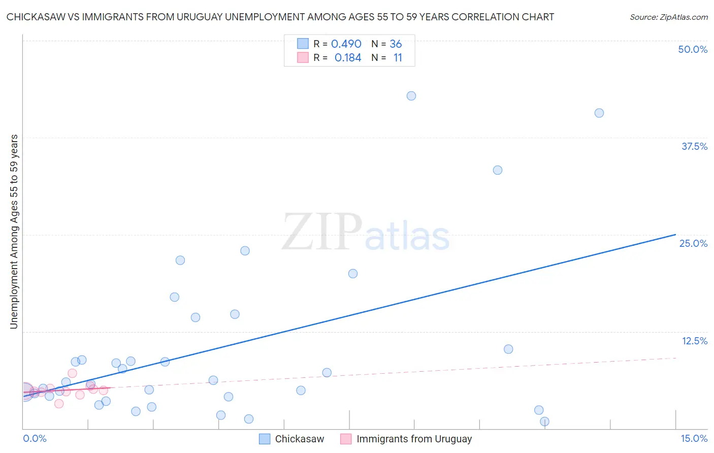 Chickasaw vs Immigrants from Uruguay Unemployment Among Ages 55 to 59 years
