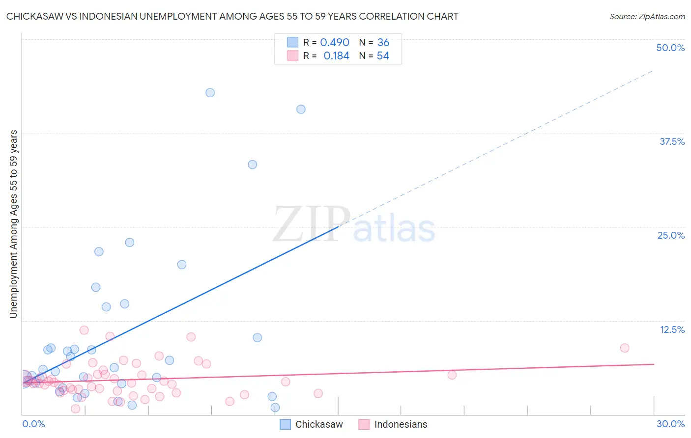 Chickasaw vs Indonesian Unemployment Among Ages 55 to 59 years