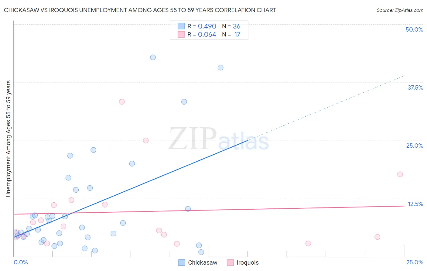 Chickasaw vs Iroquois Unemployment Among Ages 55 to 59 years