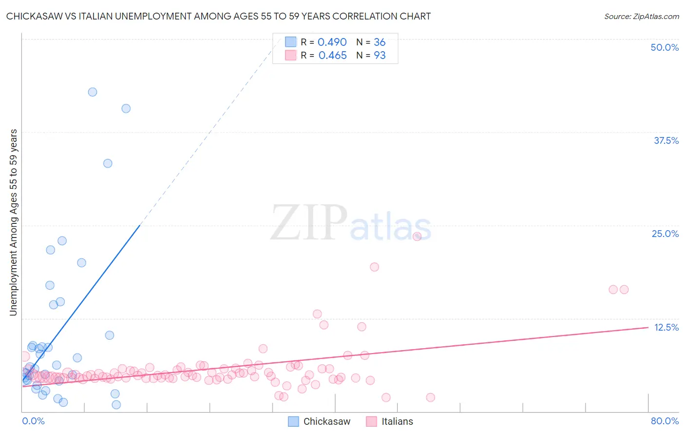 Chickasaw vs Italian Unemployment Among Ages 55 to 59 years