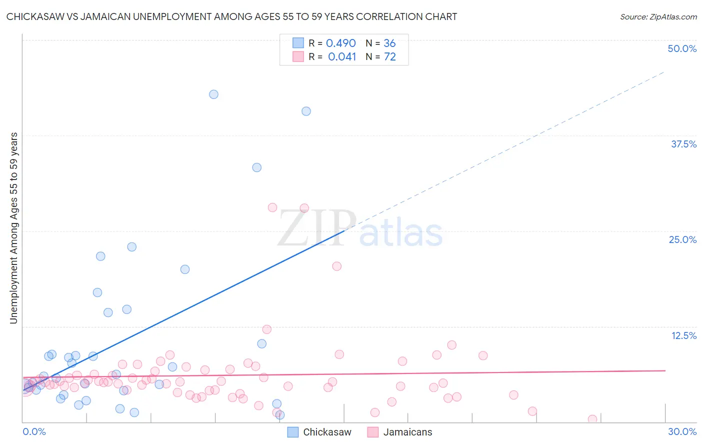 Chickasaw vs Jamaican Unemployment Among Ages 55 to 59 years