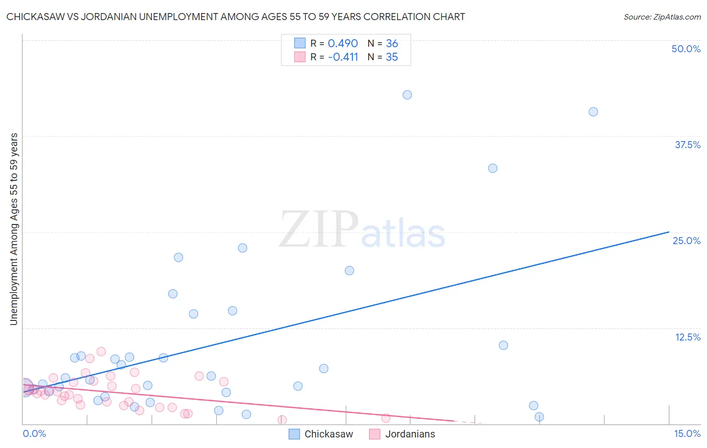Chickasaw vs Jordanian Unemployment Among Ages 55 to 59 years