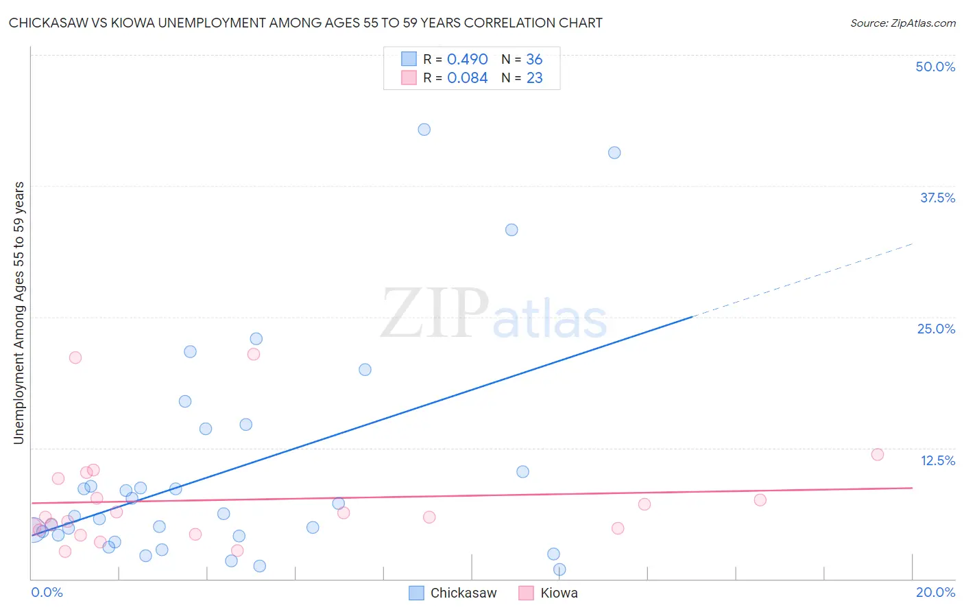 Chickasaw vs Kiowa Unemployment Among Ages 55 to 59 years