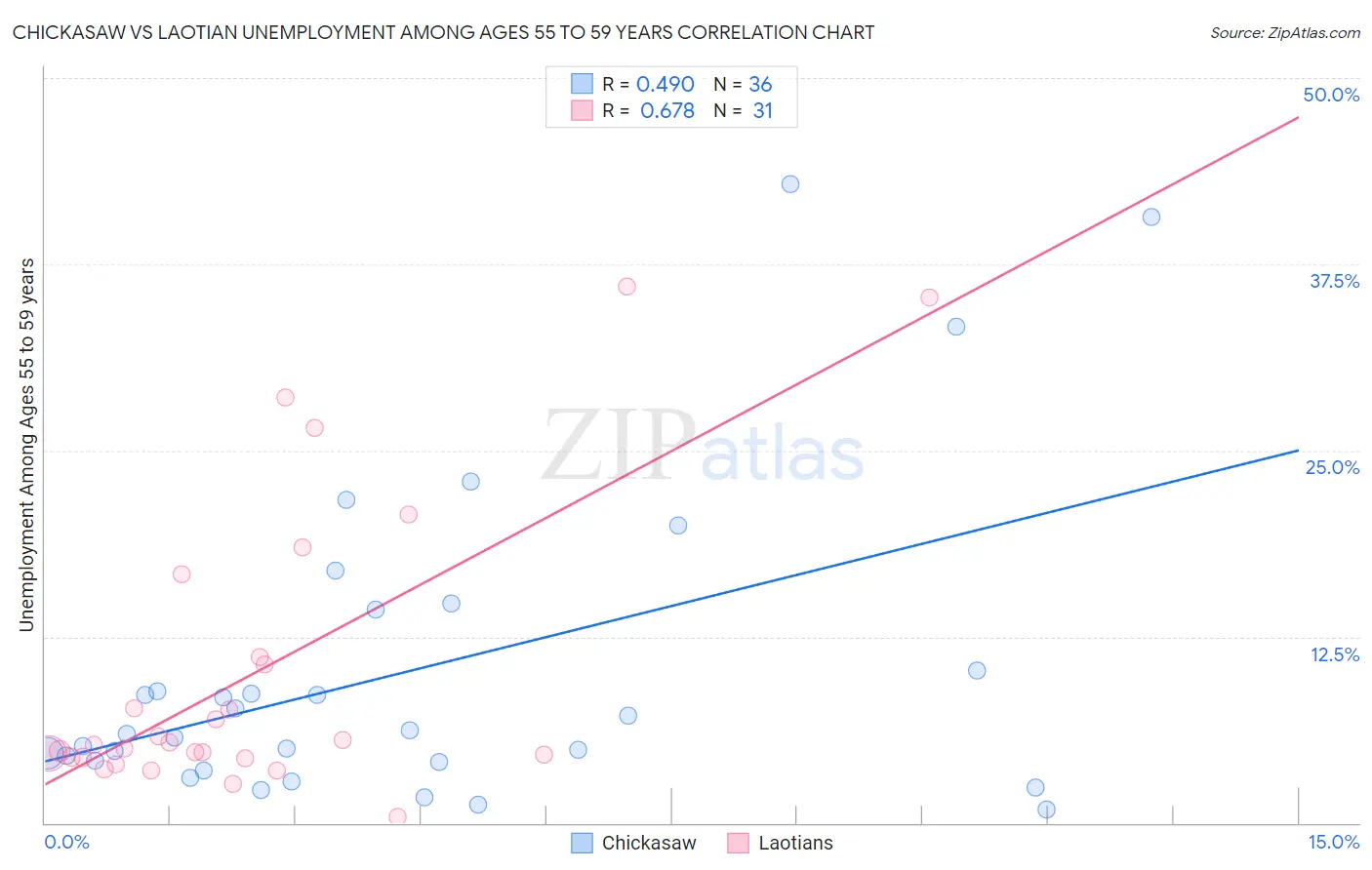 Chickasaw vs Laotian Unemployment Among Ages 55 to 59 years