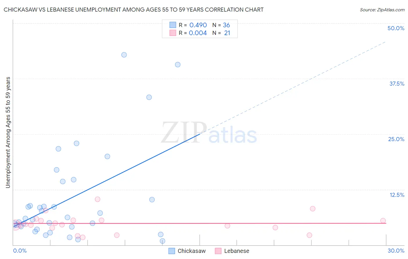 Chickasaw vs Lebanese Unemployment Among Ages 55 to 59 years