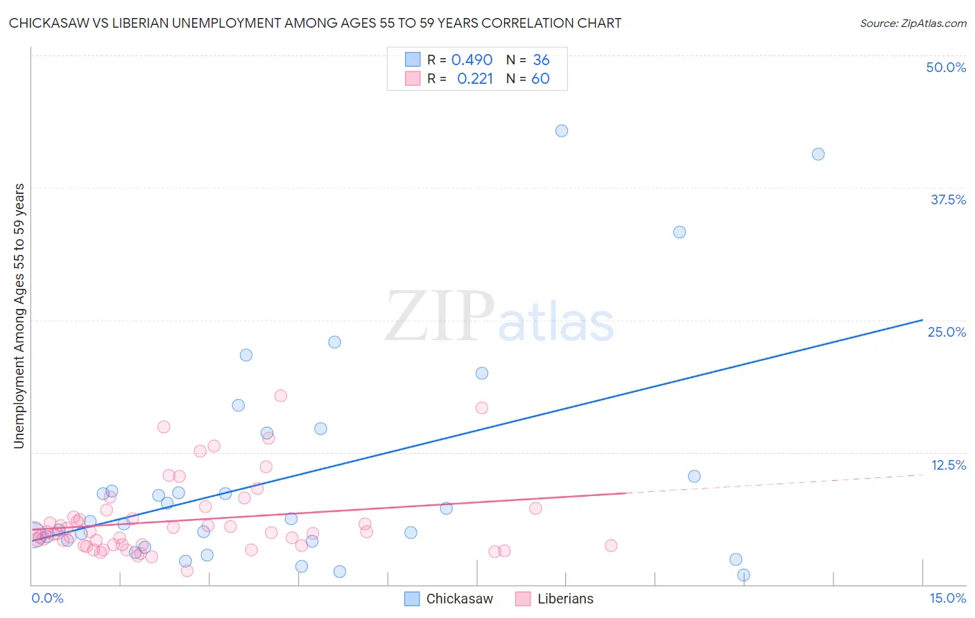 Chickasaw vs Liberian Unemployment Among Ages 55 to 59 years