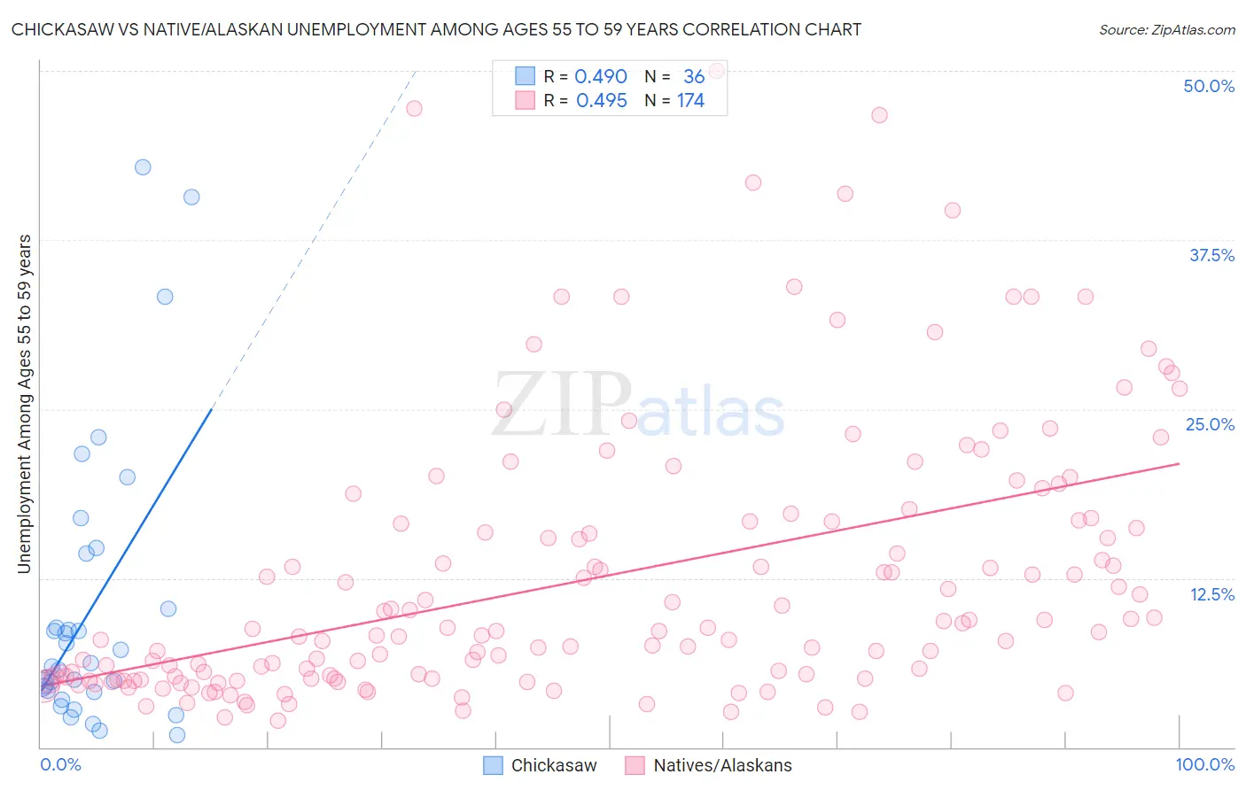 Chickasaw vs Native/Alaskan Unemployment Among Ages 55 to 59 years