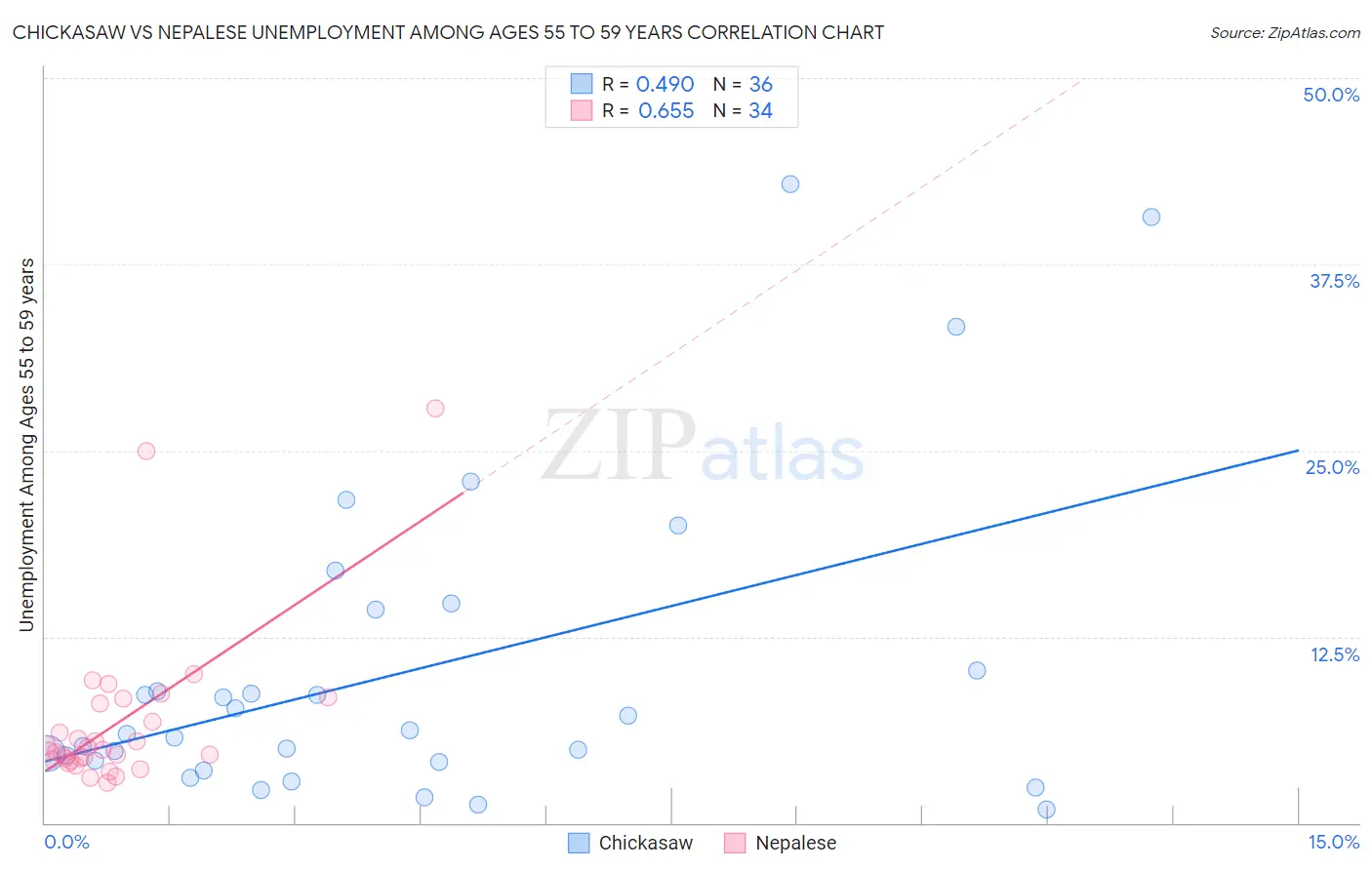 Chickasaw vs Nepalese Unemployment Among Ages 55 to 59 years