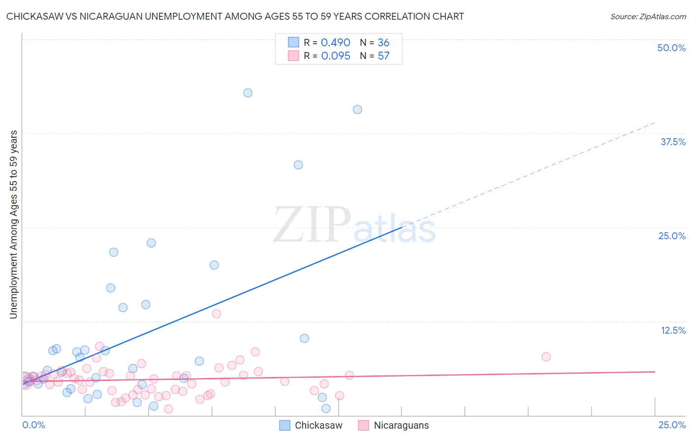 Chickasaw vs Nicaraguan Unemployment Among Ages 55 to 59 years