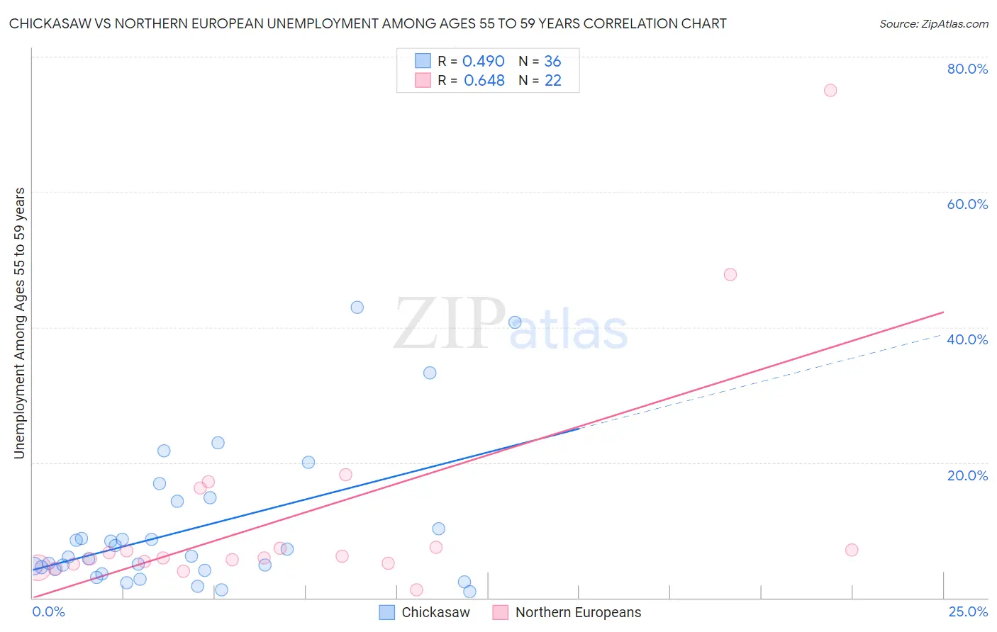 Chickasaw vs Northern European Unemployment Among Ages 55 to 59 years