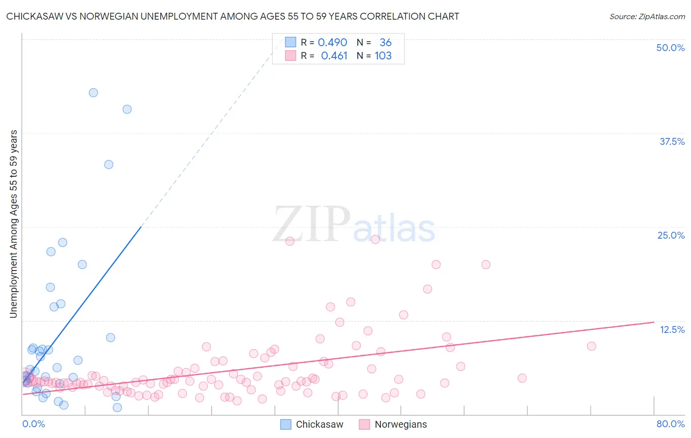 Chickasaw vs Norwegian Unemployment Among Ages 55 to 59 years
