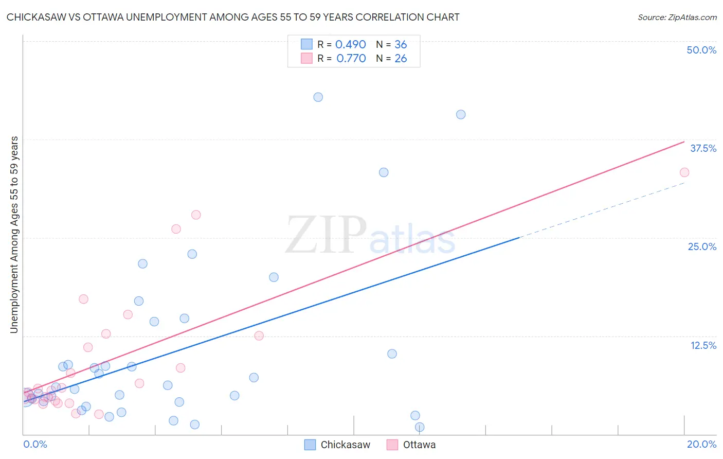 Chickasaw vs Ottawa Unemployment Among Ages 55 to 59 years