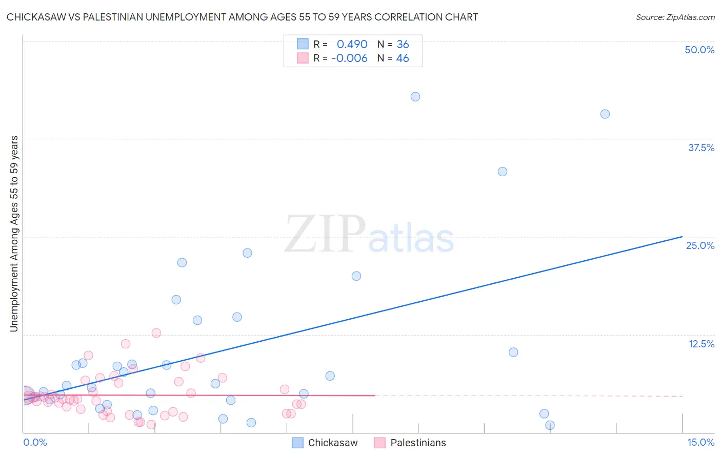 Chickasaw vs Palestinian Unemployment Among Ages 55 to 59 years