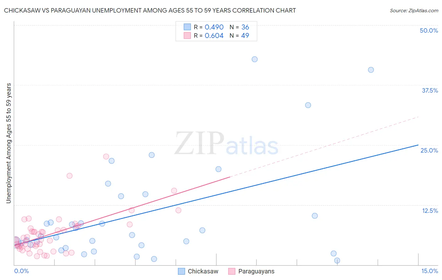 Chickasaw vs Paraguayan Unemployment Among Ages 55 to 59 years