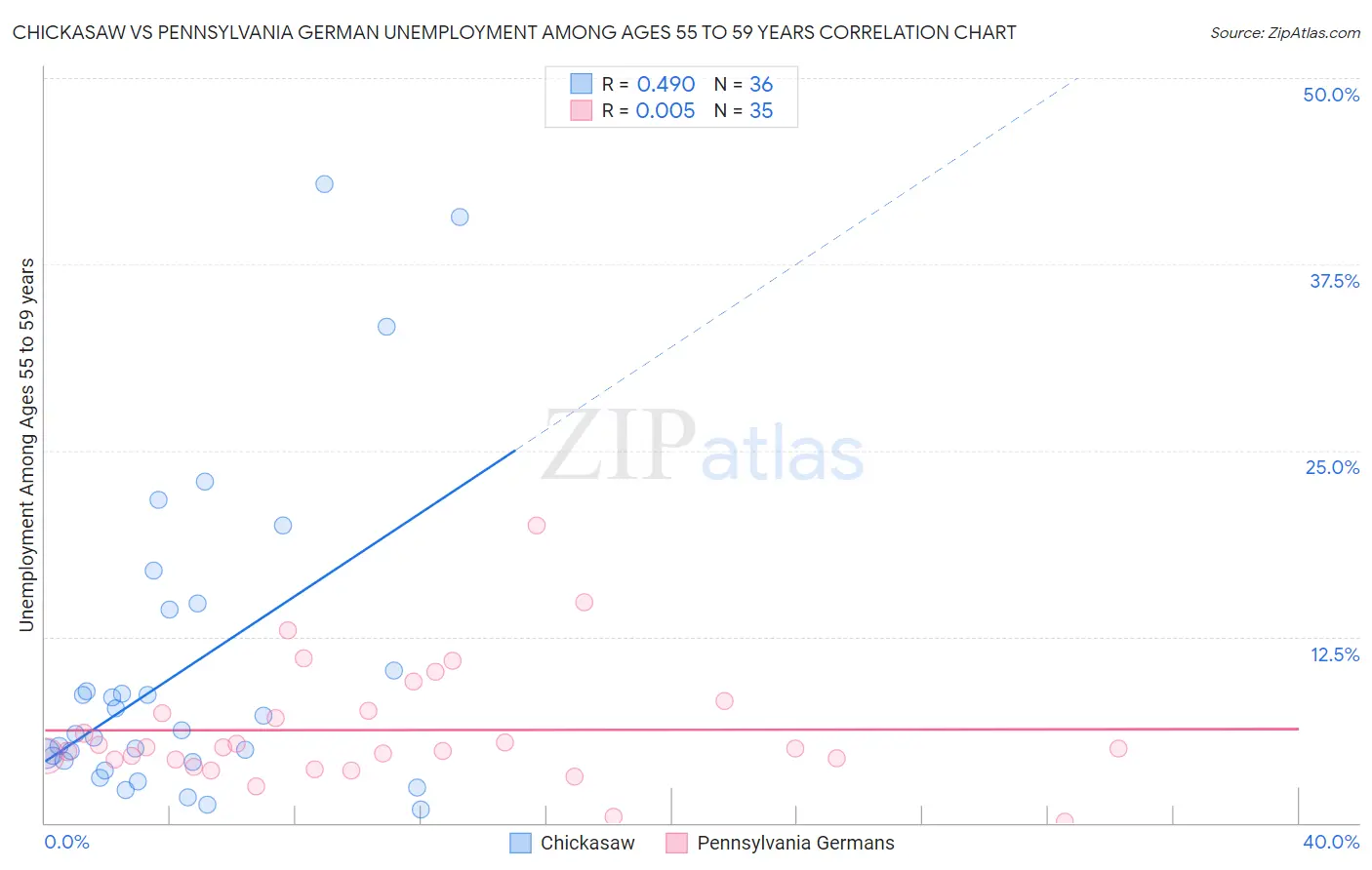 Chickasaw vs Pennsylvania German Unemployment Among Ages 55 to 59 years
