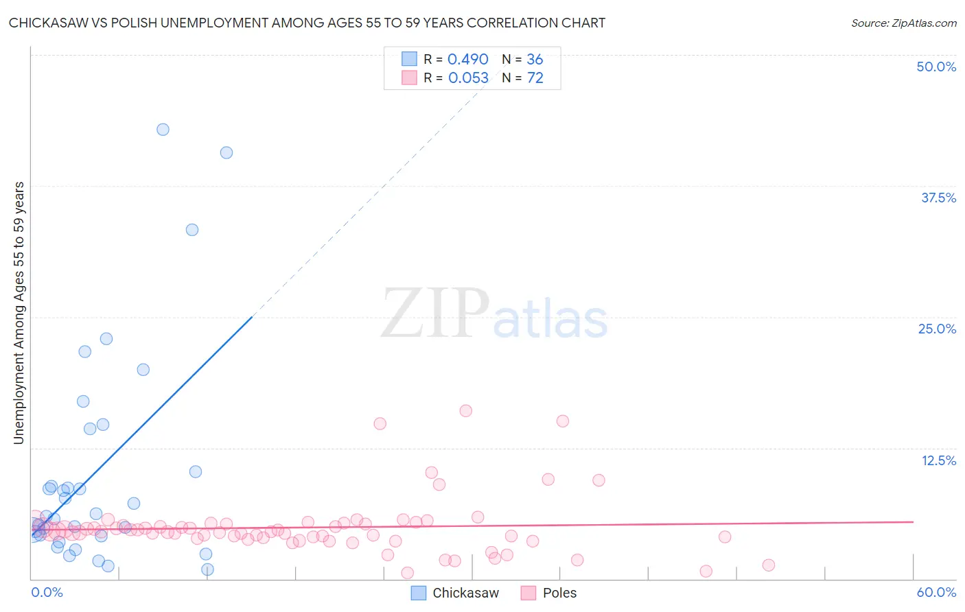 Chickasaw vs Polish Unemployment Among Ages 55 to 59 years