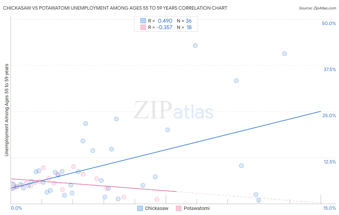 Chickasaw vs Potawatomi Unemployment Among Ages 55 to 59 years