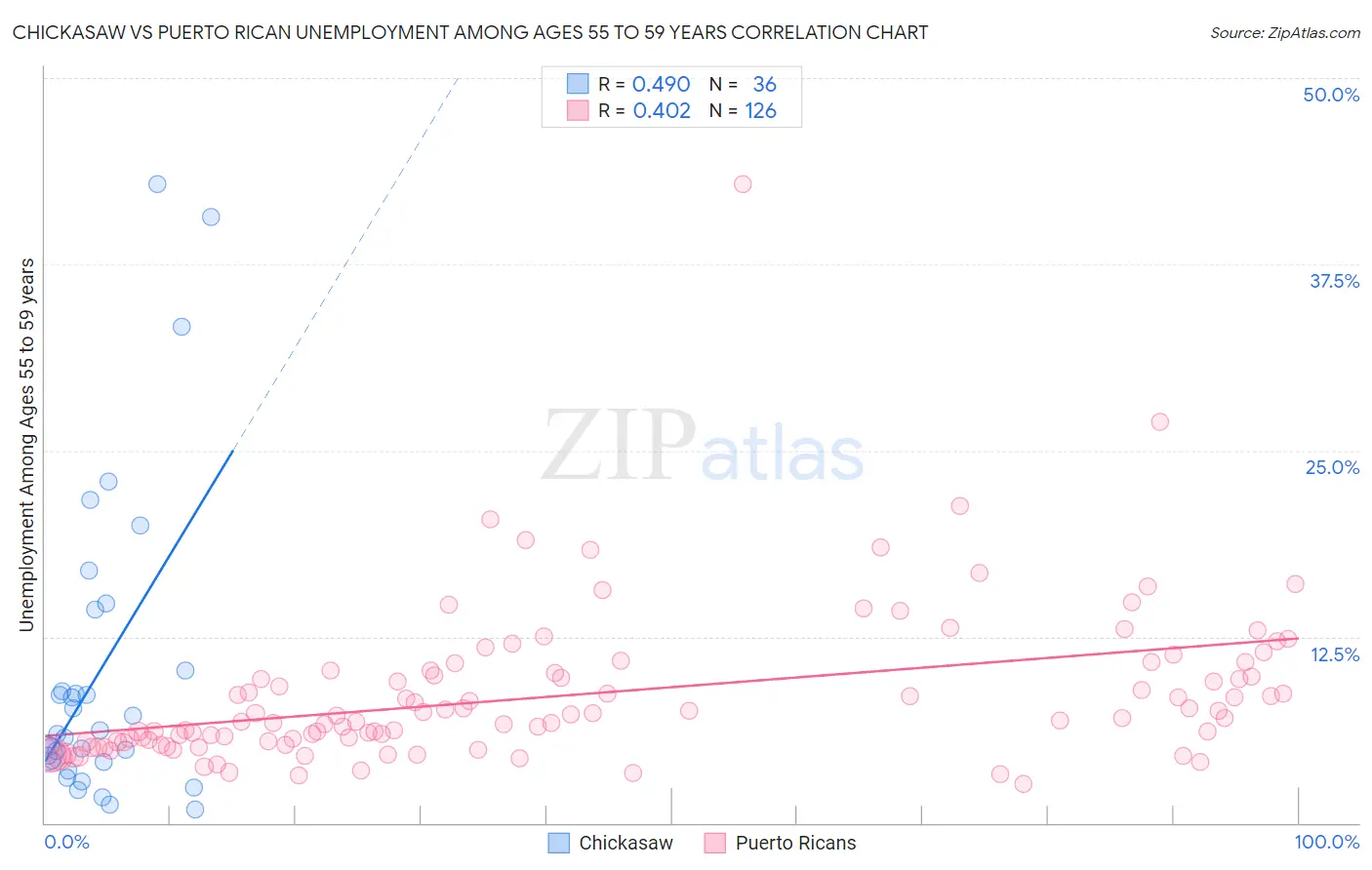 Chickasaw vs Puerto Rican Unemployment Among Ages 55 to 59 years