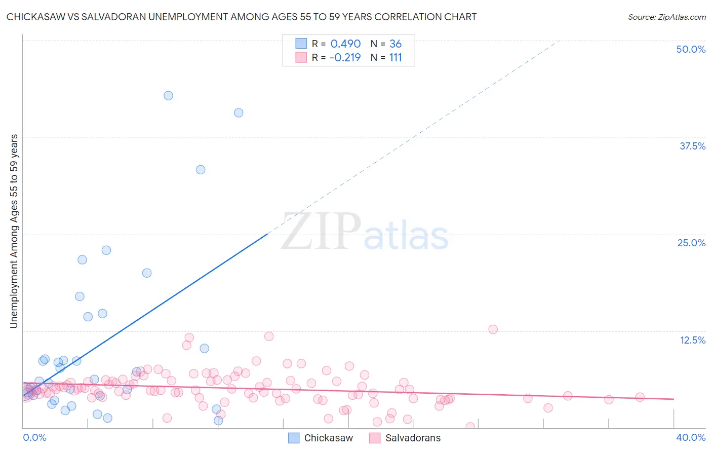Chickasaw vs Salvadoran Unemployment Among Ages 55 to 59 years