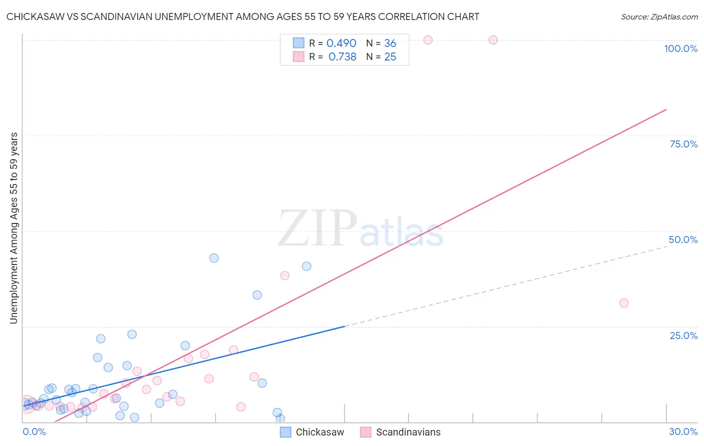 Chickasaw vs Scandinavian Unemployment Among Ages 55 to 59 years