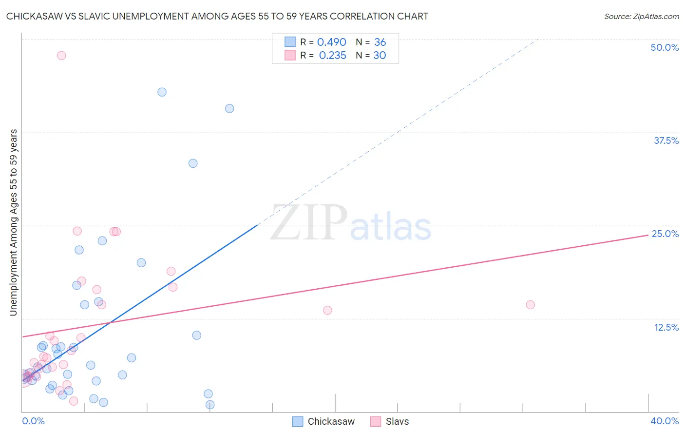 Chickasaw vs Slavic Unemployment Among Ages 55 to 59 years