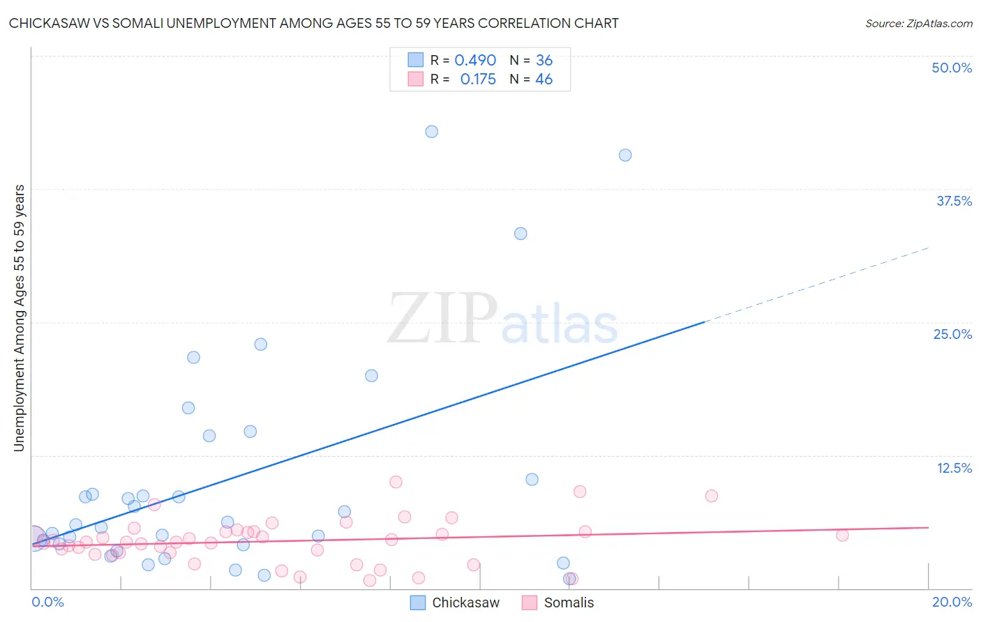 Chickasaw vs Somali Unemployment Among Ages 55 to 59 years
