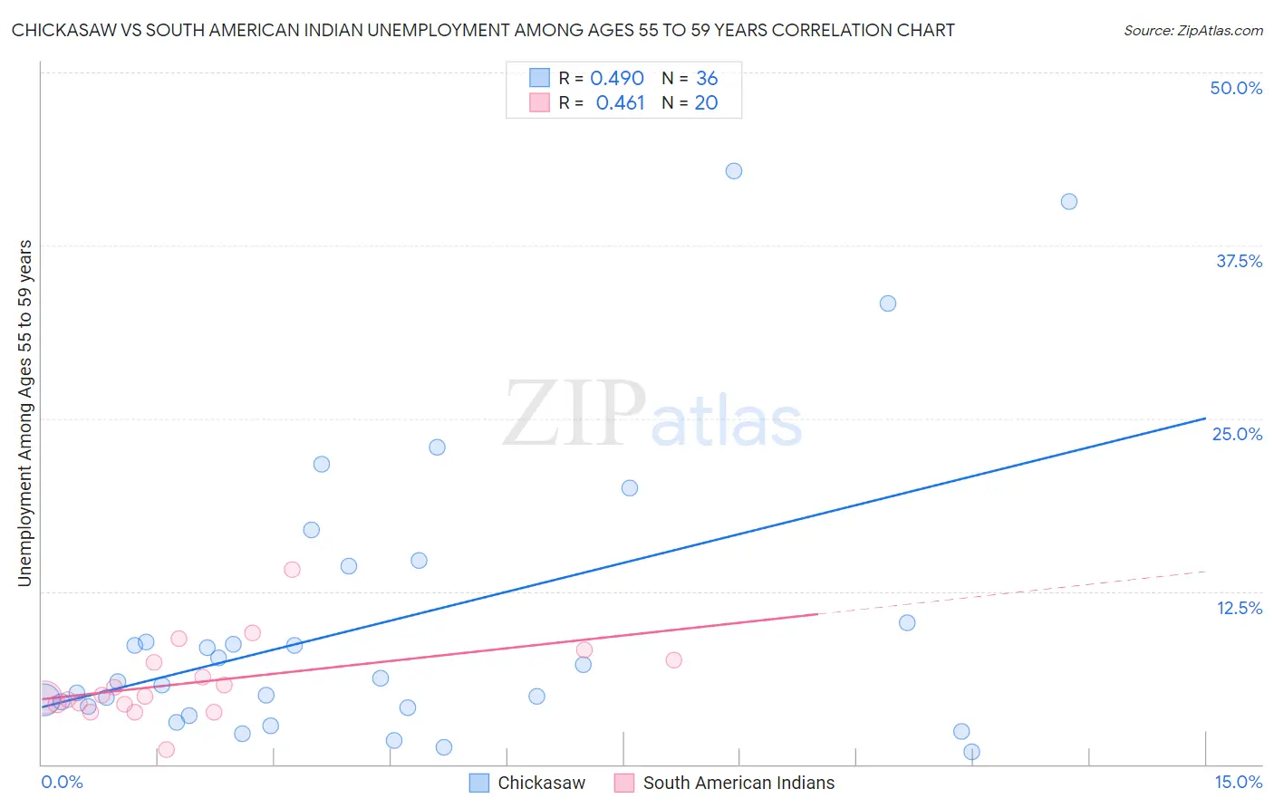 Chickasaw vs South American Indian Unemployment Among Ages 55 to 59 years