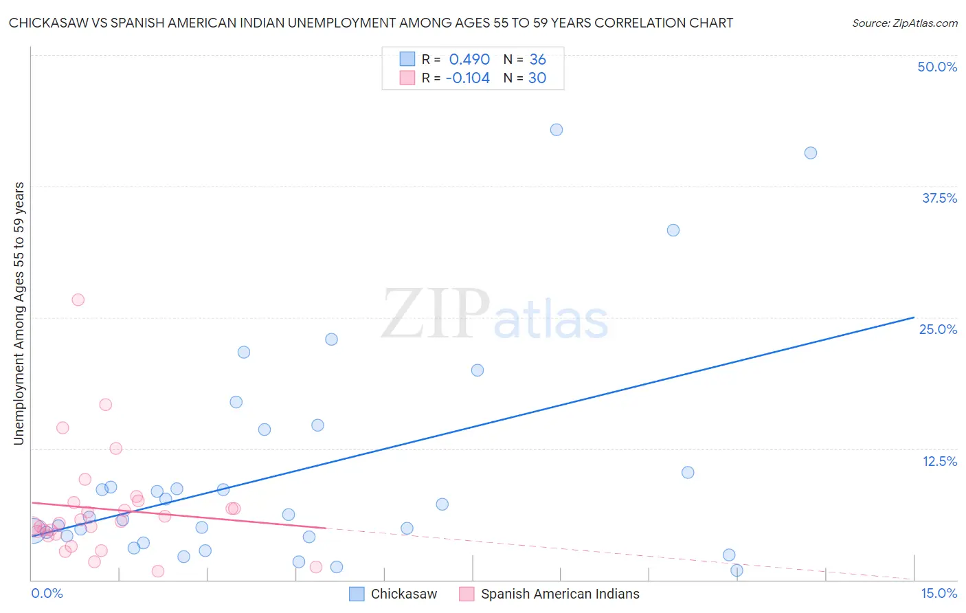 Chickasaw vs Spanish American Indian Unemployment Among Ages 55 to 59 years